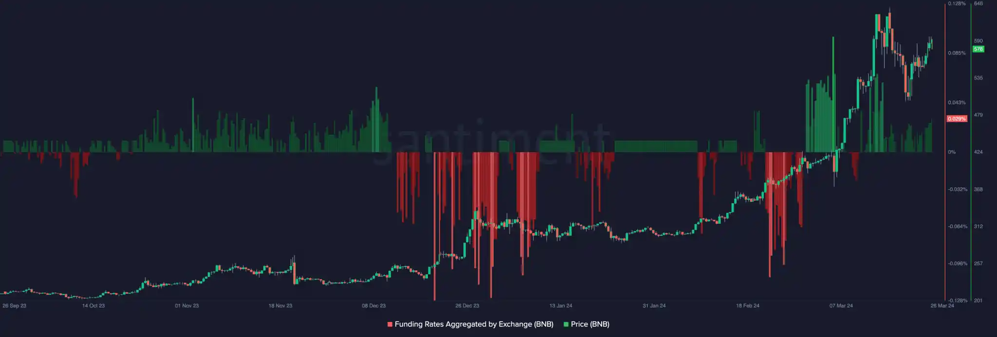 فاندینگ ریت BNB