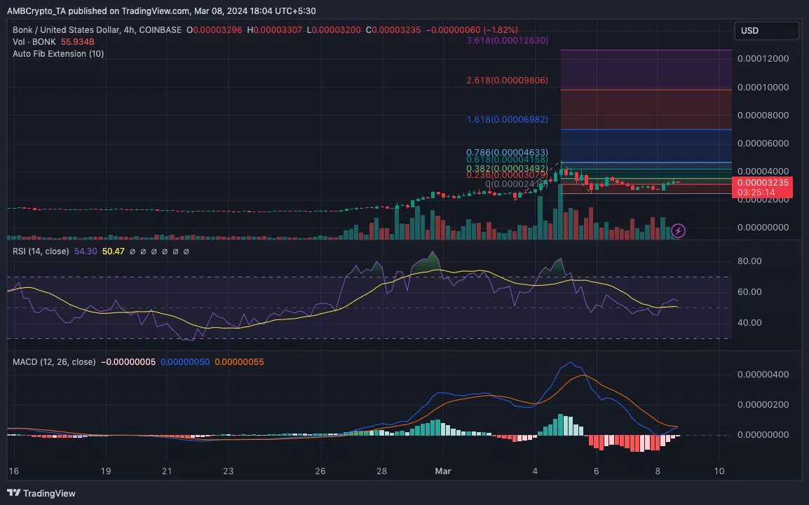 نمودار BONKUSD