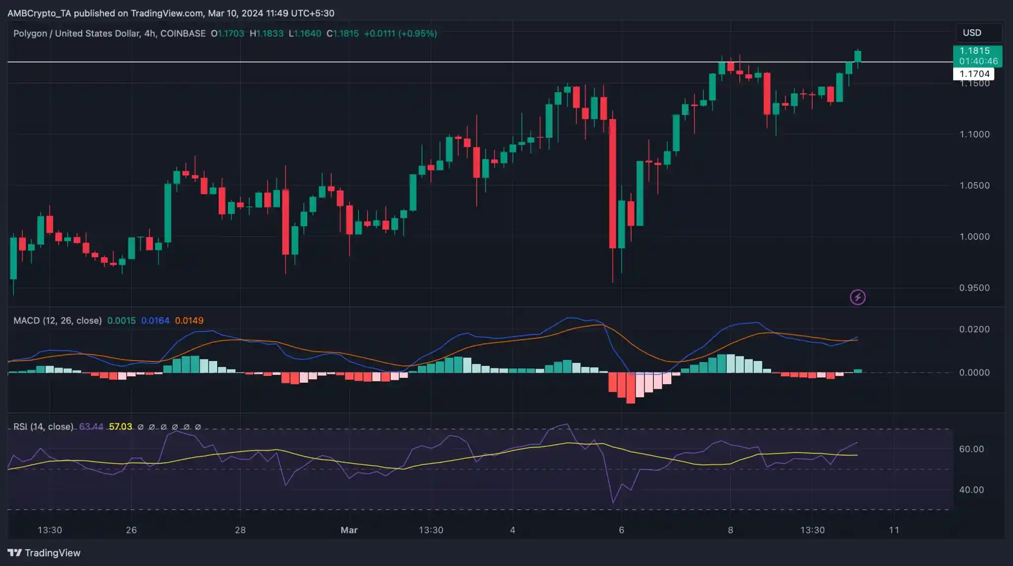 آیا روند صعودی MATIC شروع شده است؟ آنچه باید بدانید 3 شاخص MACD و RSI پالیگان