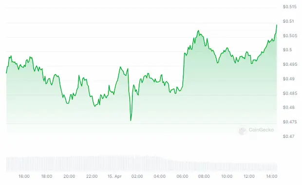 ریپل بعد از هاوینگ بیت کوین احتمالا به 4 دلار می رسد! 1 چارت ریپل