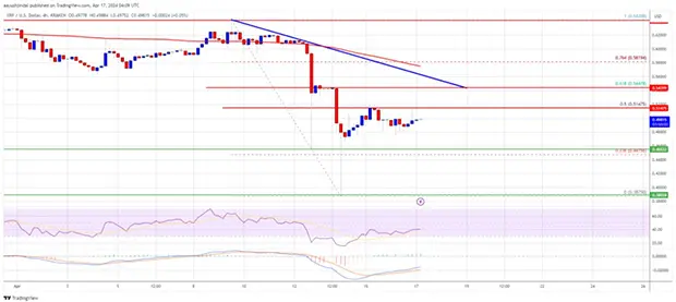 تحلیل تکنیکال ریپل برای 17 آوریل