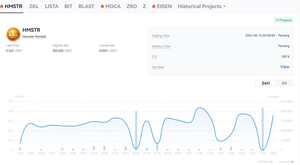 لیست شدن توکن همستر کامبت (HMSTR) در پری مارکت صرافی Gate.io 1 در پری مارکت صرافی Gate.io