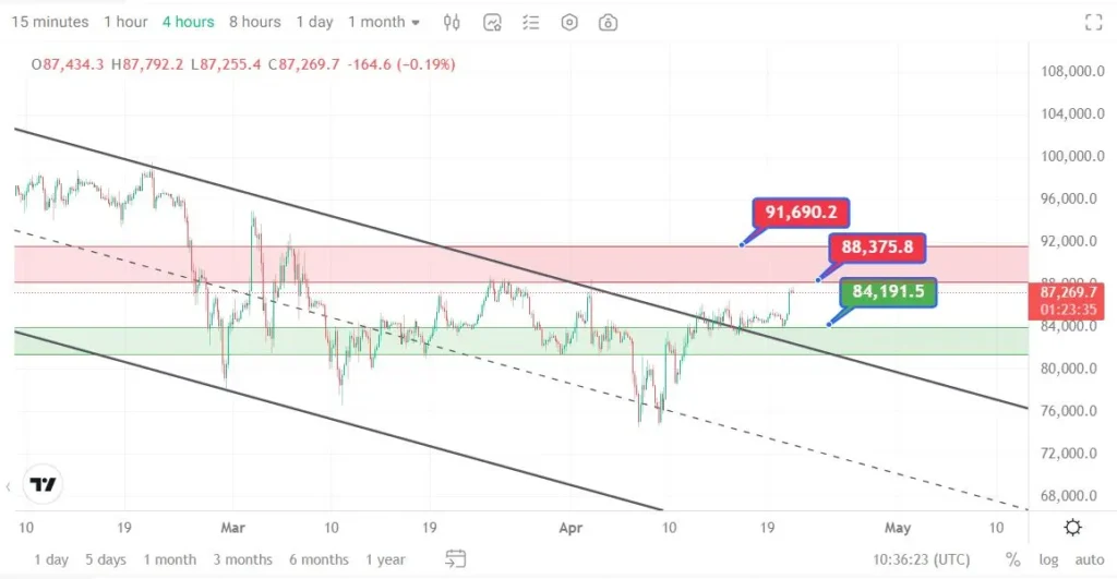 تحلیل تکنیکال ارز بیت کوین امروز 1 اردیبهشت 1404