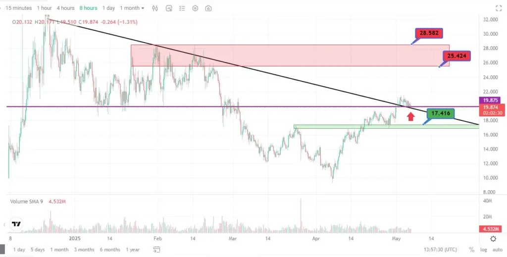 تحلیل قیمت هایپرلیکویید (HYPE)