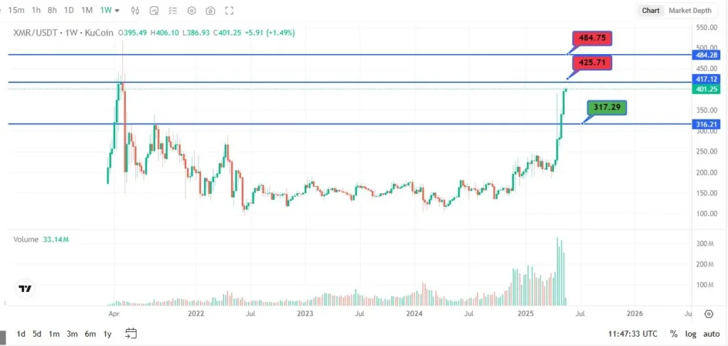 مونرو (XMR)