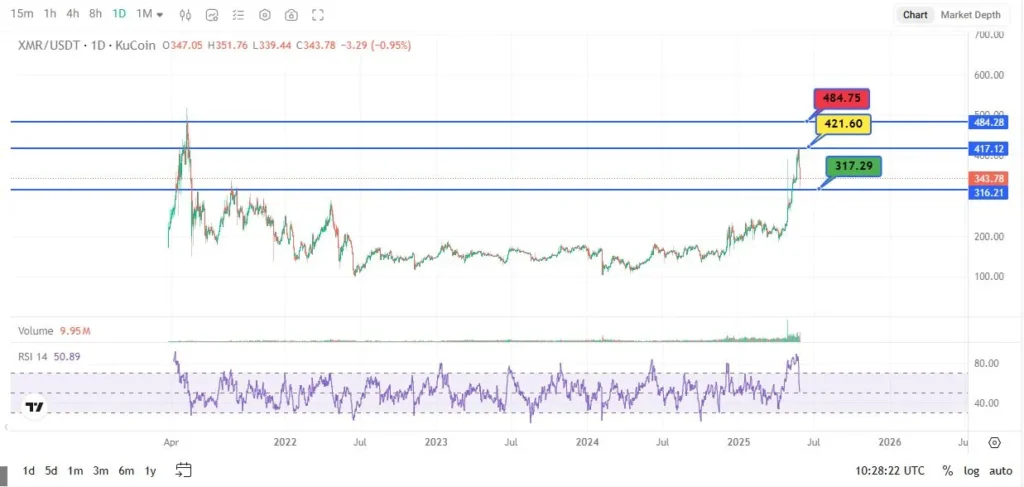 خرید Monero (XMR)
