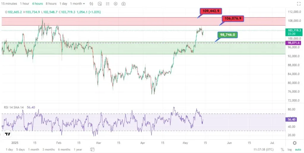 تحلیل چارت قیمت بیت‌کوین (BTC)