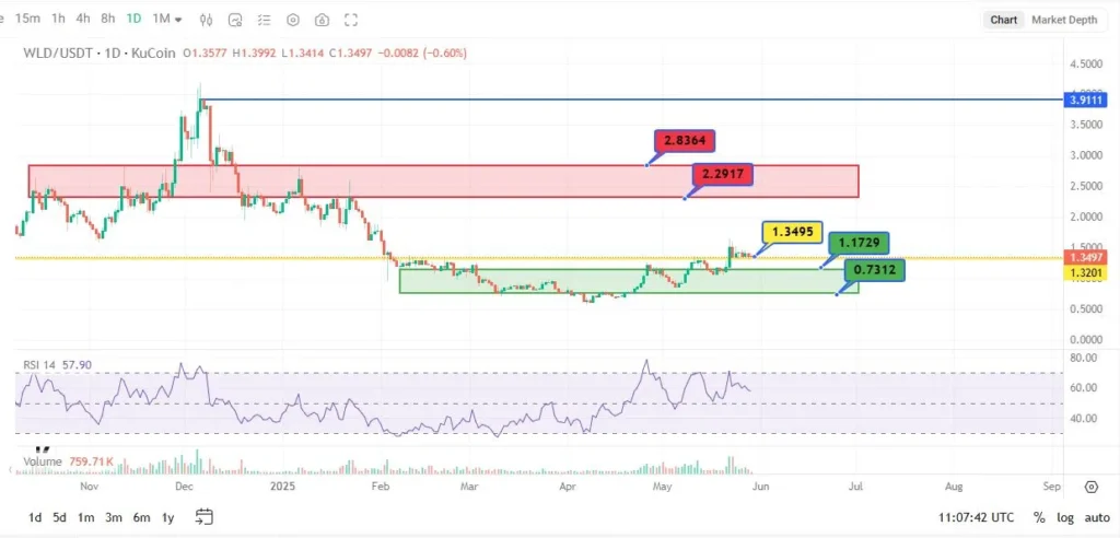 در تایم‌فریم روزانه، ارز دیجیتال Worldcoin (WLD) در حال حاضر با قیمت 1.3497 دلار معامله می‌شود. شاخص قدرت نسبی (RSI) در محدوده 57.90 قرار دارد که نشان می‌دهد بازار در وضعیت نسبتاً خنثی است و هنوز وارد ناحیه اشباع خرید نشده. این موضوع می‌تواند فضای کافی برای ادامه روند صعودی فراهم کند. همچنین، حجم معاملات در روزهای اخیر افزایش قابل‌توجهی داشته که این رشد می‌تواند تأییدکننده حرکت صعودی اخیر قیمت باشد. در مجموع، شرایط تکنیکالی فعلی از بازگشت تقاضا به بازار WLD خبر می‌دهد.