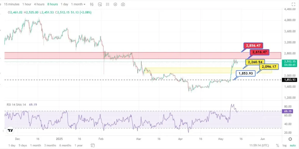 تحلیل چارت قیمت اتریوم (ETH)