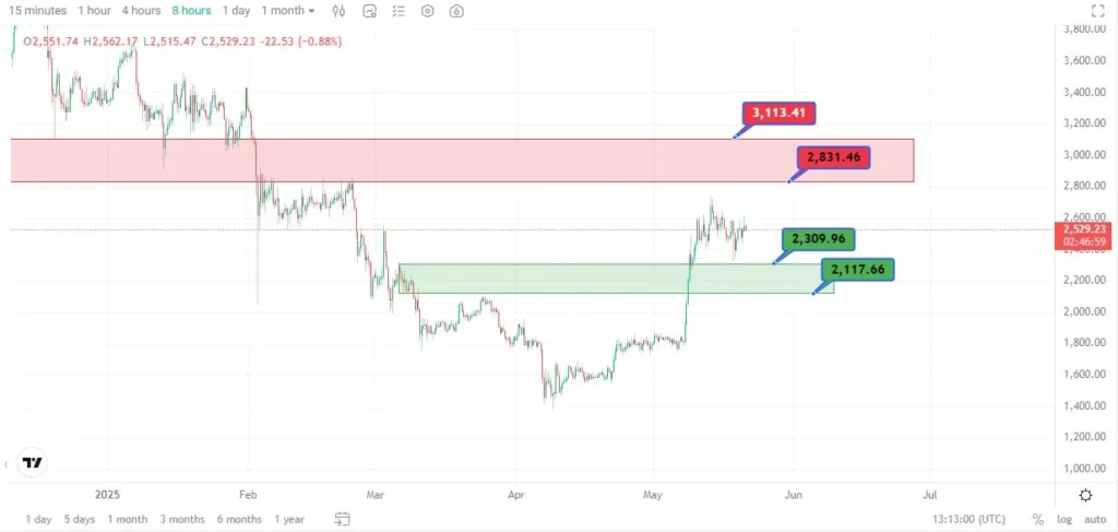 اتریوم (ETH)