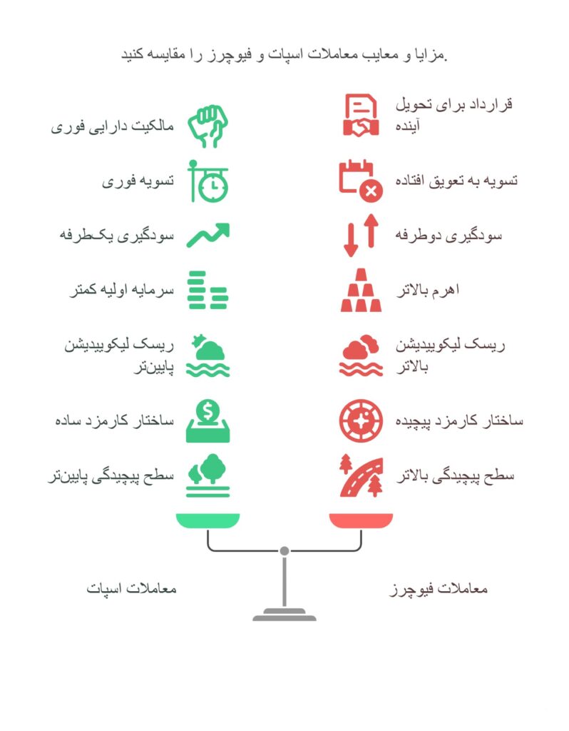 مزایا و معایب فیوچرز