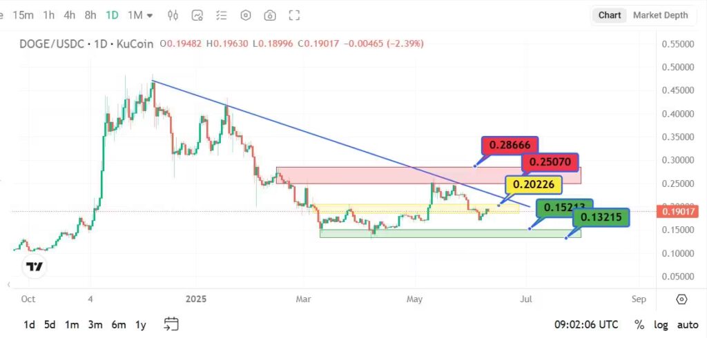 تحلیل تکنیکال دوج کوین(DOGE)