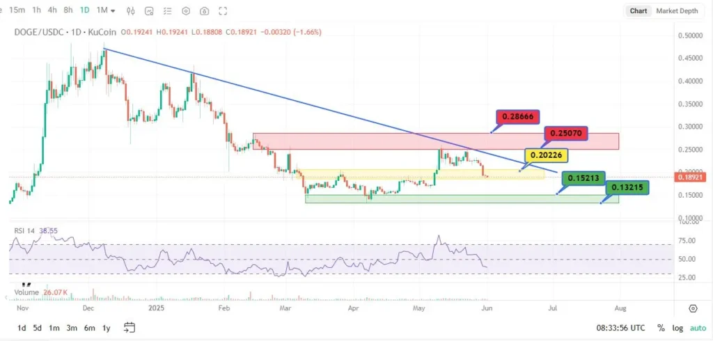 تحلیل تکنیکال دوج کوین (DOGE) 