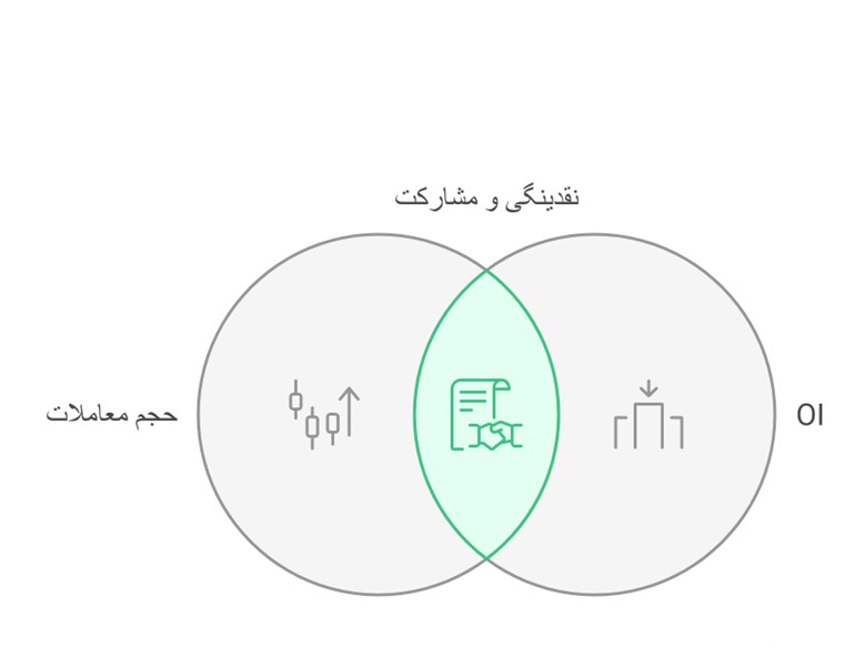 شاخص Open Interest