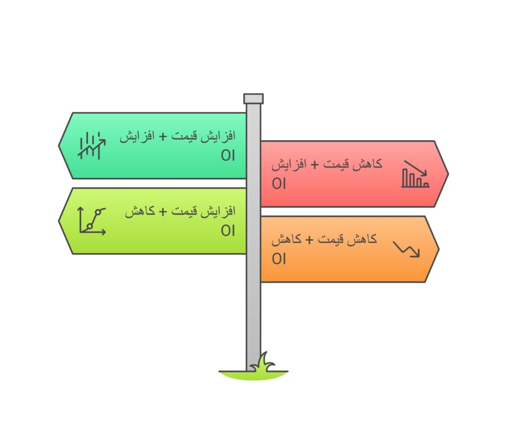 تغییرات Open Interest
