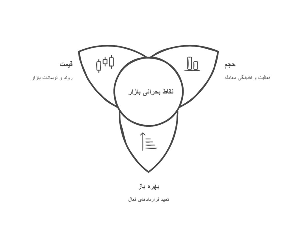 تحلیل بیت‌کوین با OI 
