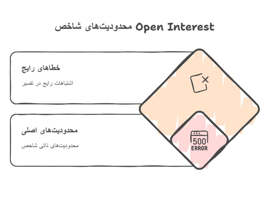 محدودیت‌های شاخص Open Interest 