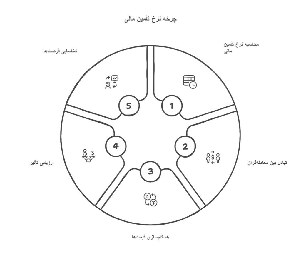 مکانیزم جریان وجه در فاندینگ ریت