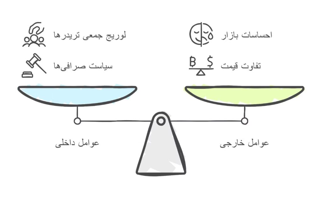 عوامل اثرگذار بر نوسان Funding Rate