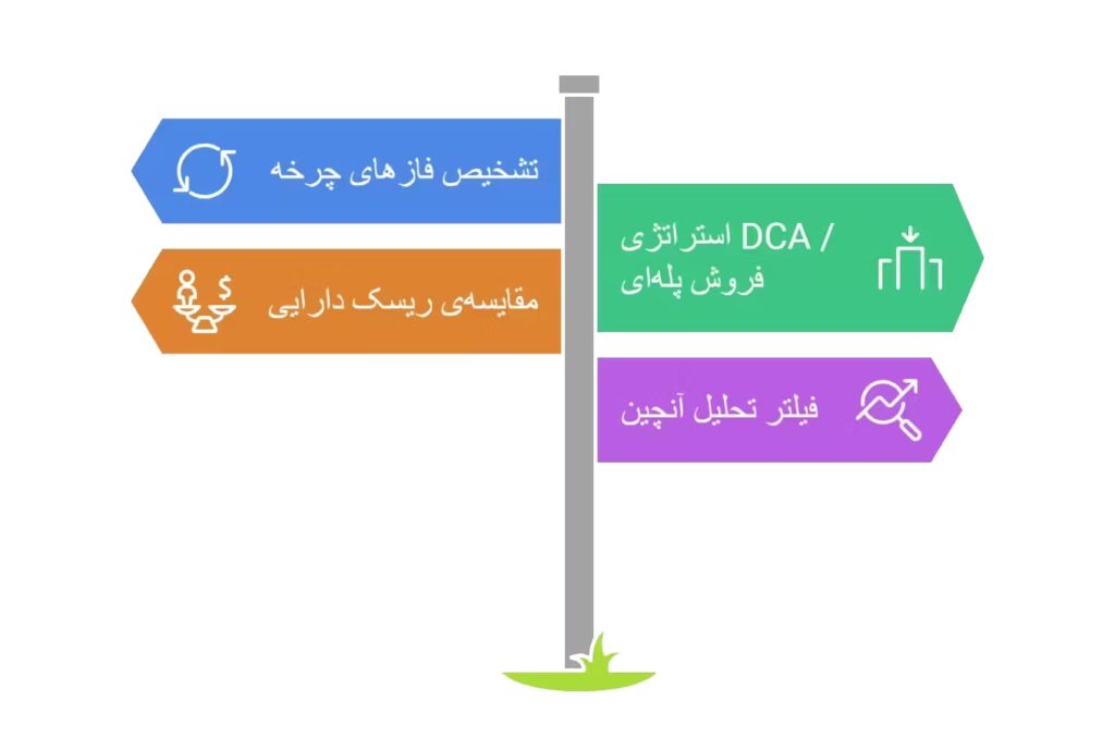 کاربردهای عملی نسبت MVRV