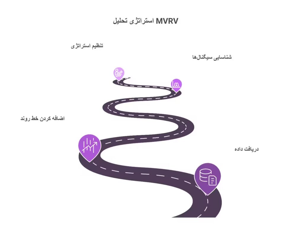 بهره‌برداری مؤثر از نسبت MVRV 