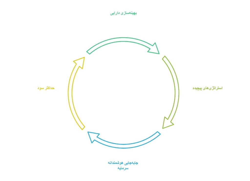 Yield Aggregator چیست 