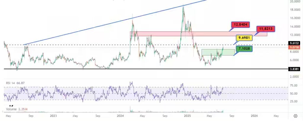 قیمت یونی‌سواپ (UNI)