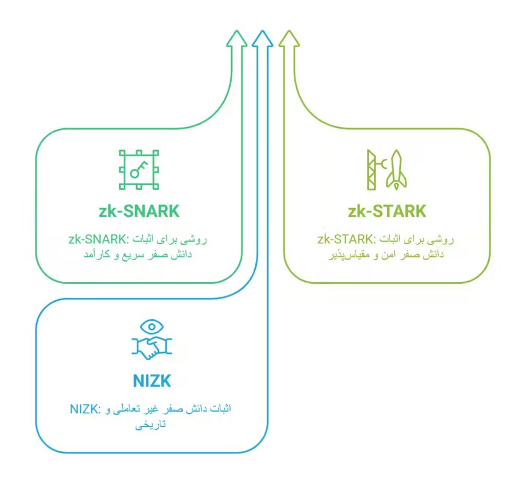 مفهوم NIZK 