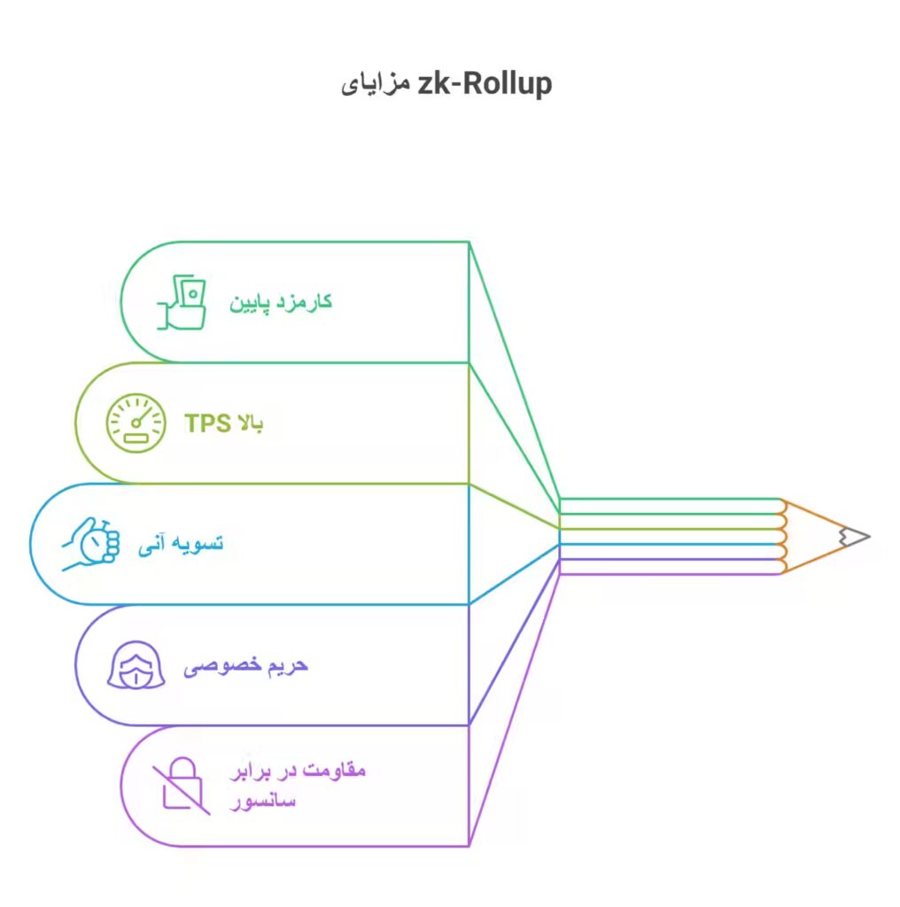 مزایای zk-Rollup 