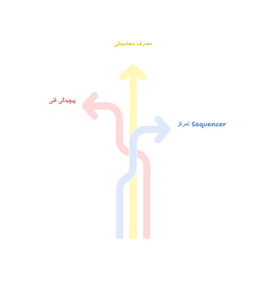  توسعه و پیاده‌سازی ZK-Rollup