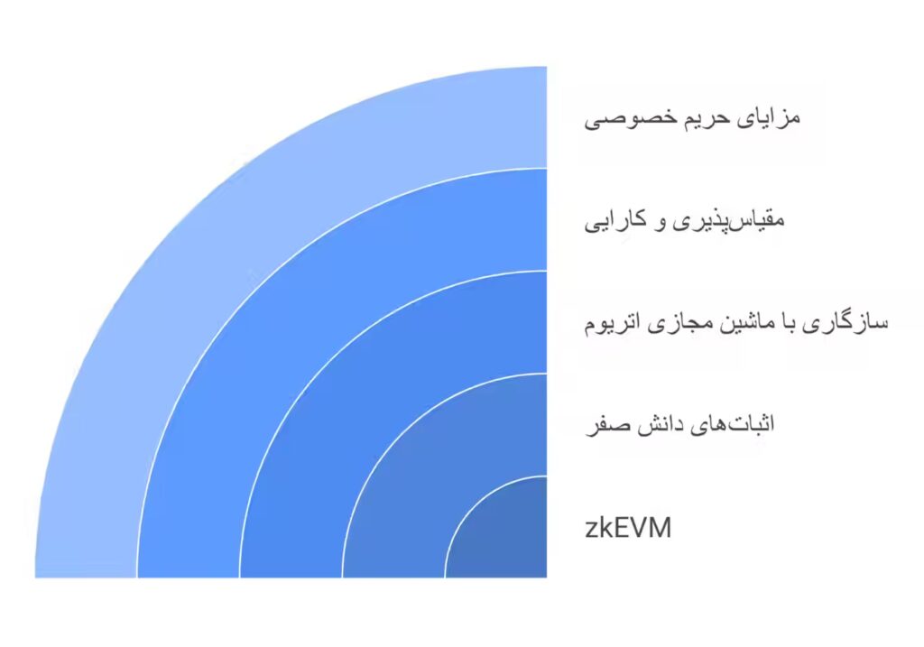 zkEVM چیست