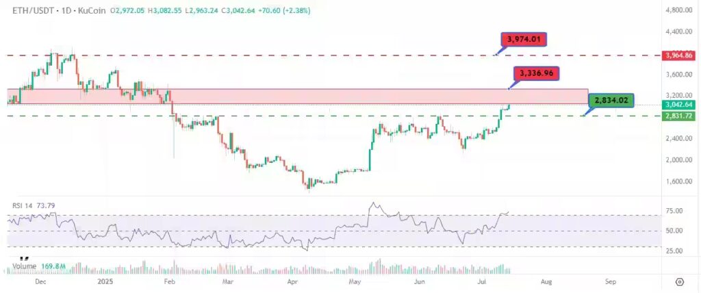 قیمت اتریوم (ETH)