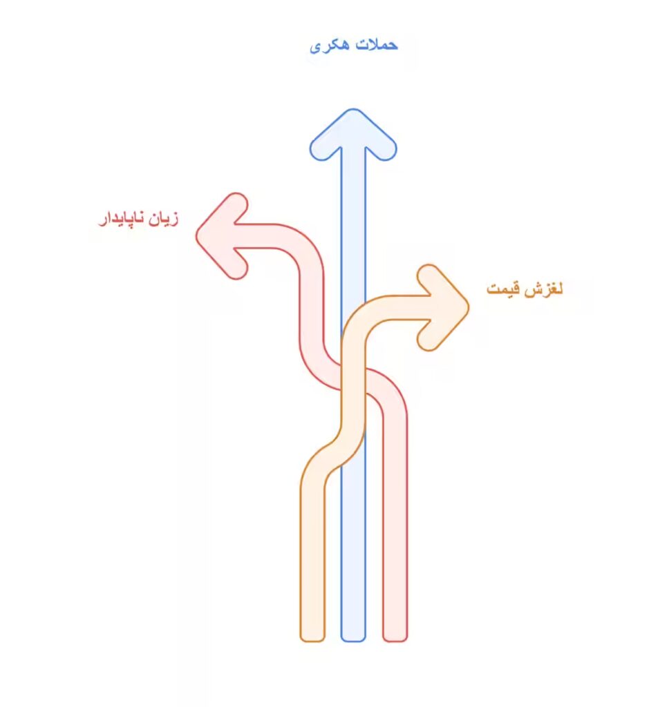 ریسک‌ها و چالش‌ها