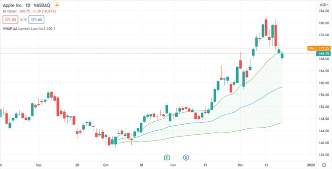 قابلیت Anchored VWAP