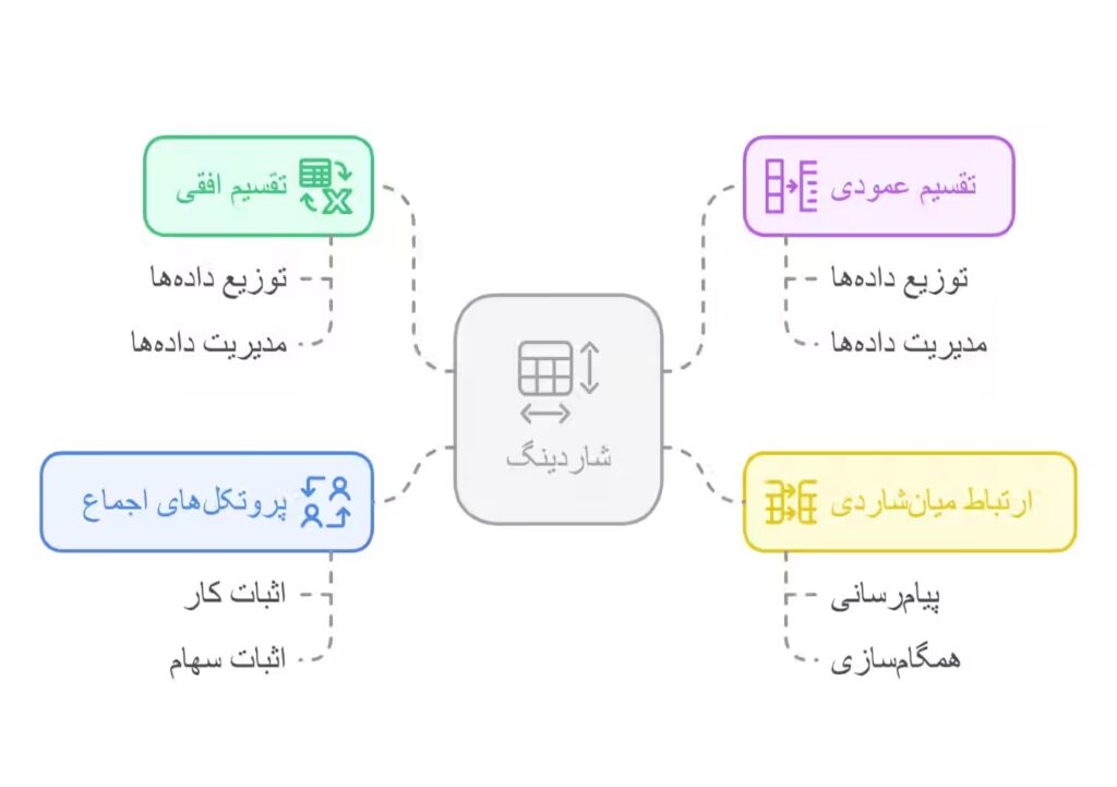 شاردینگ در بلاک چین 