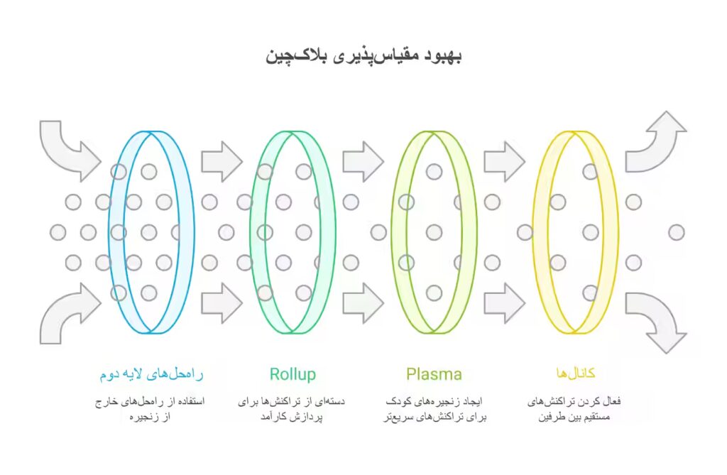 جایگزین‌های شاردینگ 
