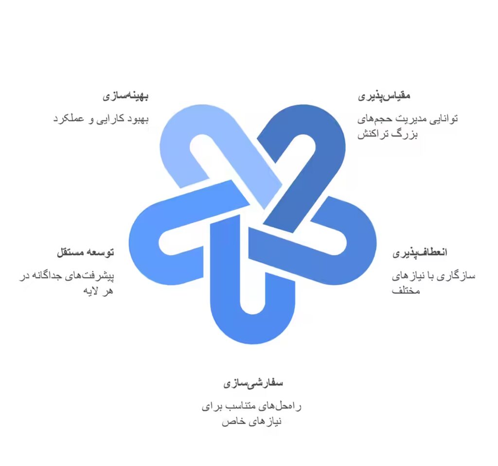 شبکه بلاکچینی Modular