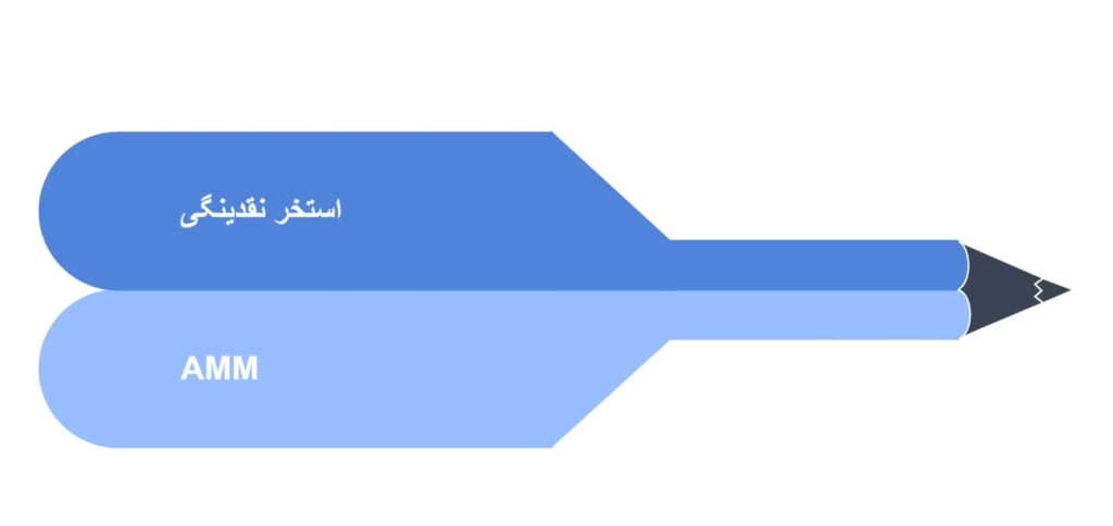 ضرر ناپایدار (Impermanent Loss) چیست - استخر نقدینگی 