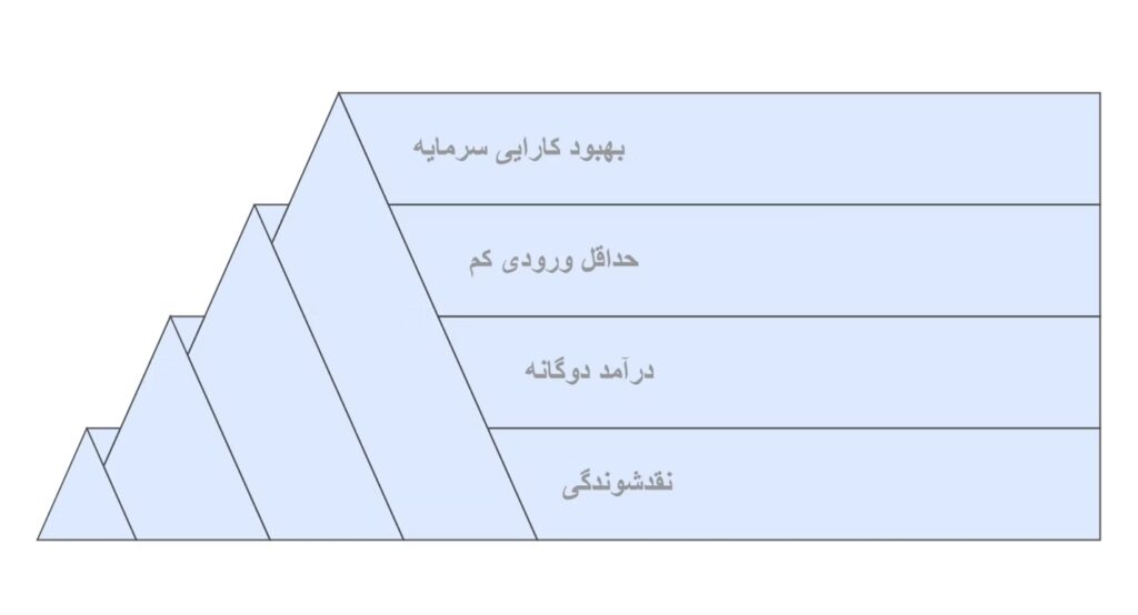 لیکویید استیکینگ چگونه کار می‌کند