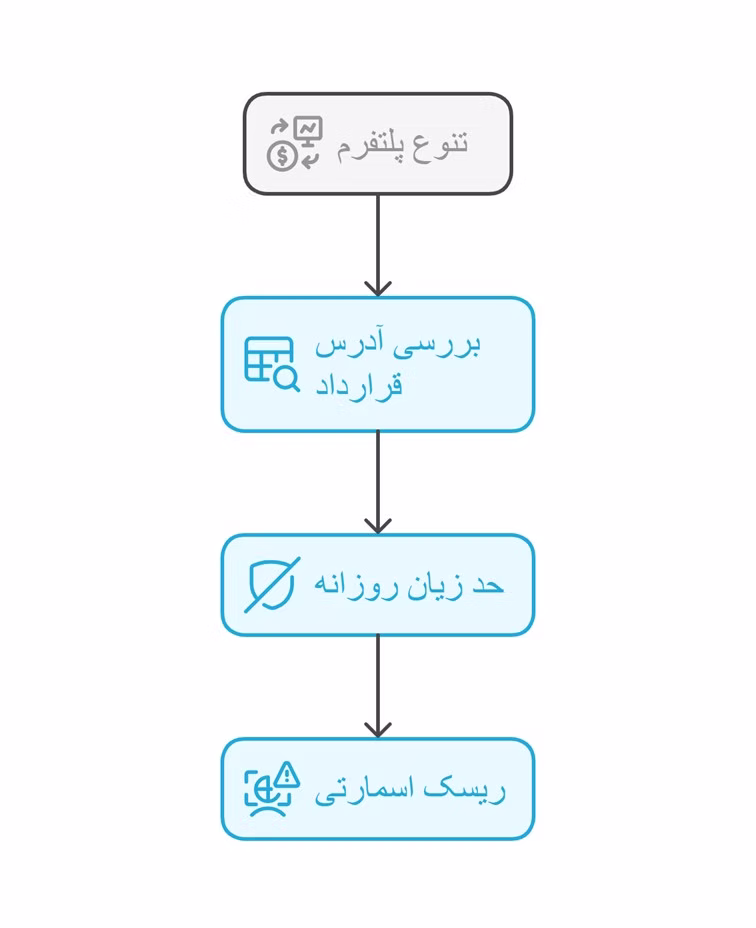چک‌لیست امنیت و مدیریت سرمایه