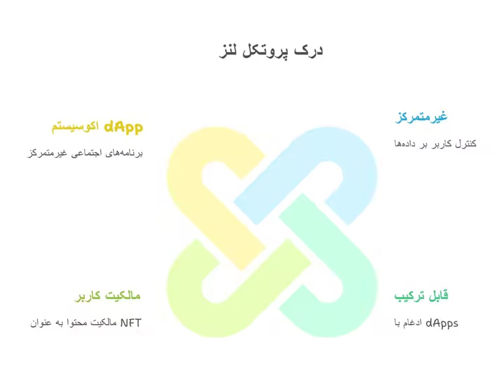 پروتکل لنز
