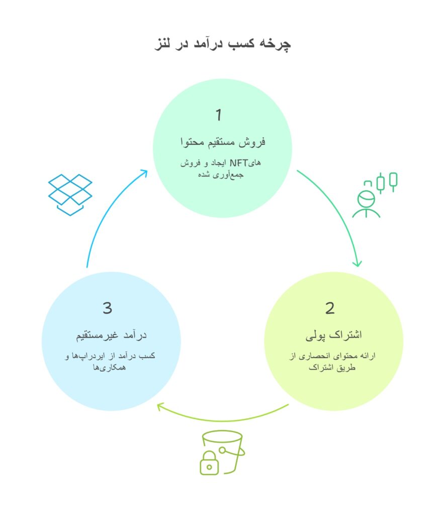 درآمد غیرمستقیم از ایردراپ‌ها 