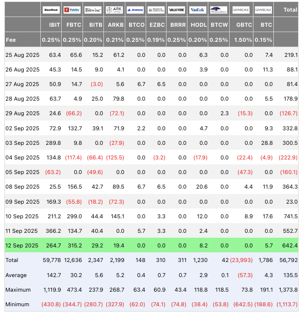 US spot Bitcoin ETF netflows (screenshot). Source: Farside Investors 