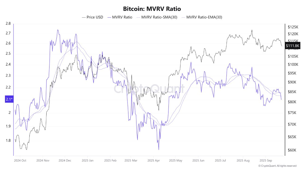 آرامش پیش از طوفان؟ نوسان بیت کوین در کمترین سطح ۲۲ ماه اخیر 1 Bitcoin: MVRV Ratio. Source: CryptoQuant