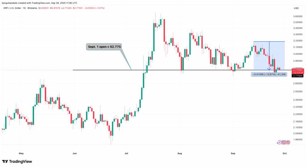 XRP/USD daily chart.