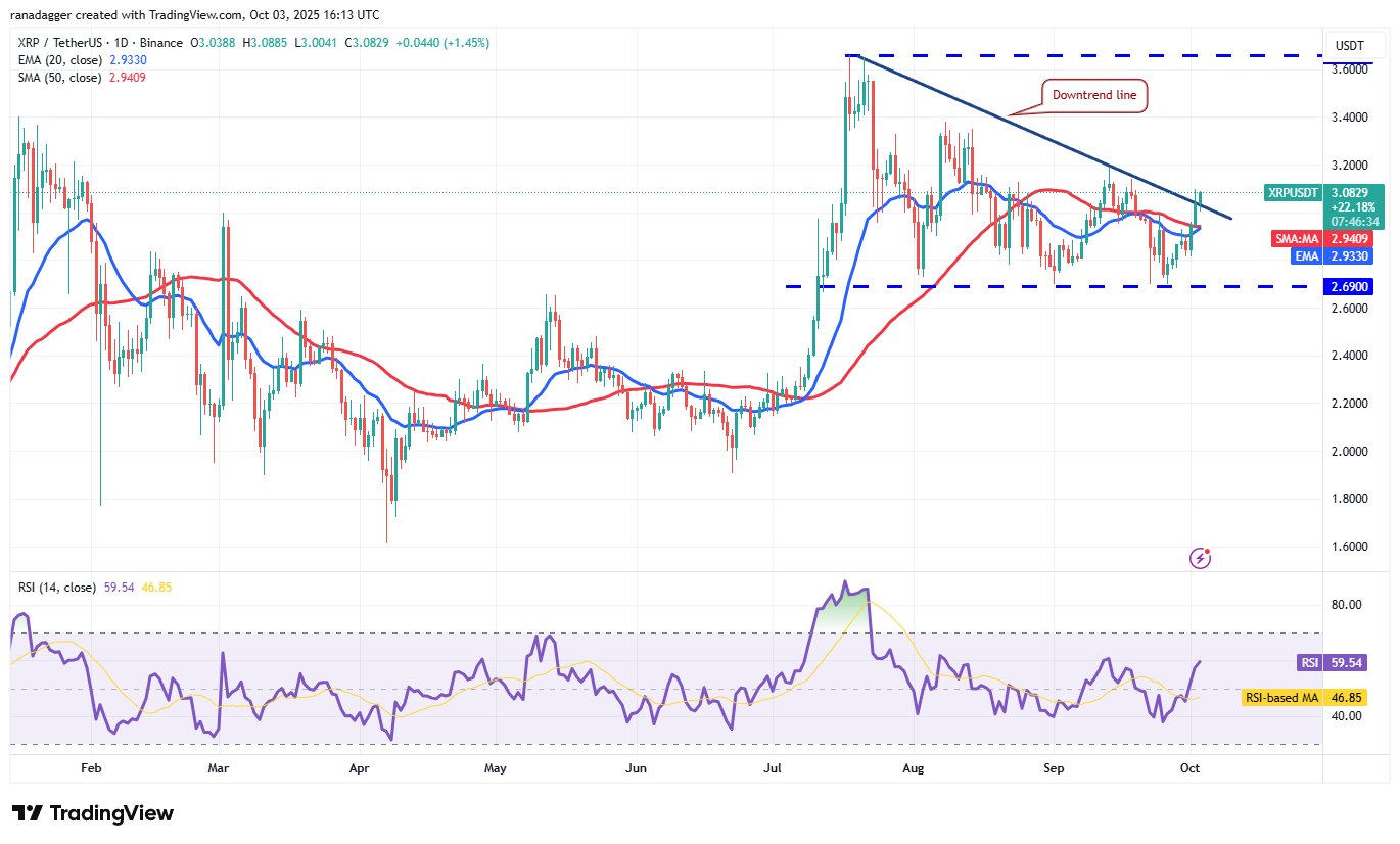ریپل (XRP)؛ عبور محتاطانه از خط نزولی